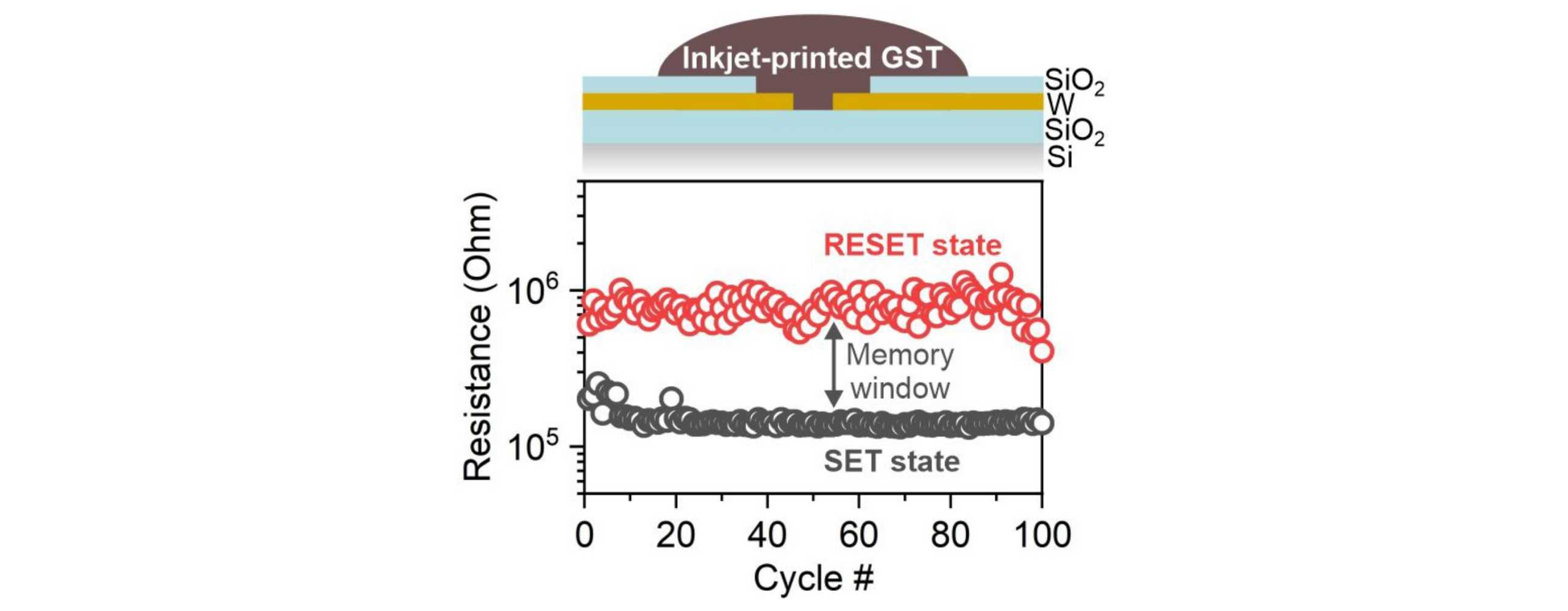 Inkjet-printing-pcm-memory