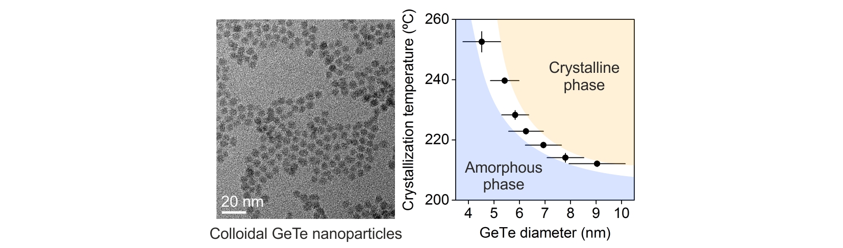 Colloidal Phase-Change Materials: Synthesis of Monodisperse GeTe Nanoparticles and Quantification of Their Size-Dependent Crystallization