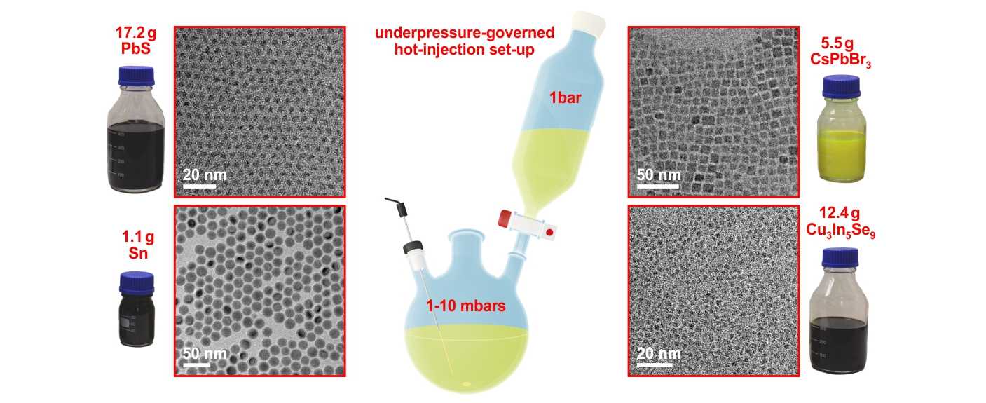 Upscaling Colloidal Nanocrystal Hot-Injection Syntheses via Reactor Underpressure